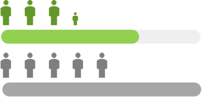 Icon of Human and Bar Graph of Staff requirement