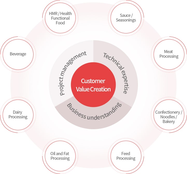 Image of customer value creation