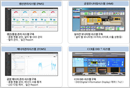 Images of various data of Manufacturing Execution System